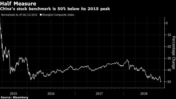 China's Stock Gauge Closes 50% Below 2015 Peak