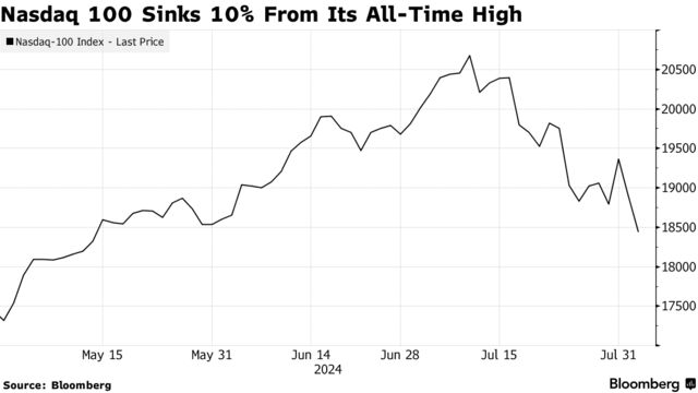 Nasdaq 100 Sinks 10% From Its All-Time High