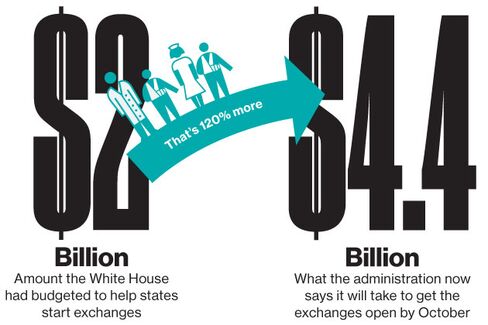 Obamacare at a 120 Percent Markup