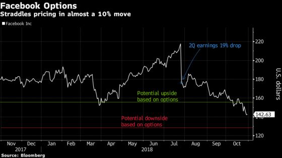 Facebook Options Show Half the Volatility of Second Quarter