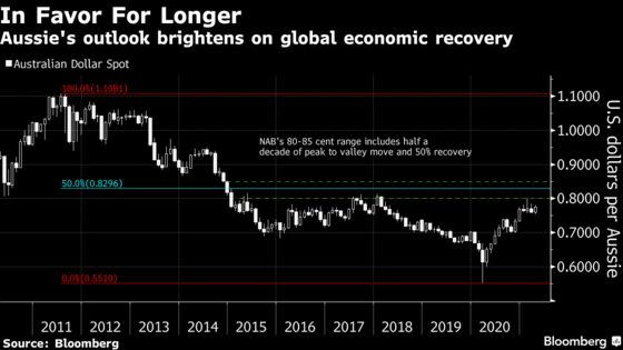 Top Forecaster Sees Aussie Rising to 85 U.S. Cents by Next Year