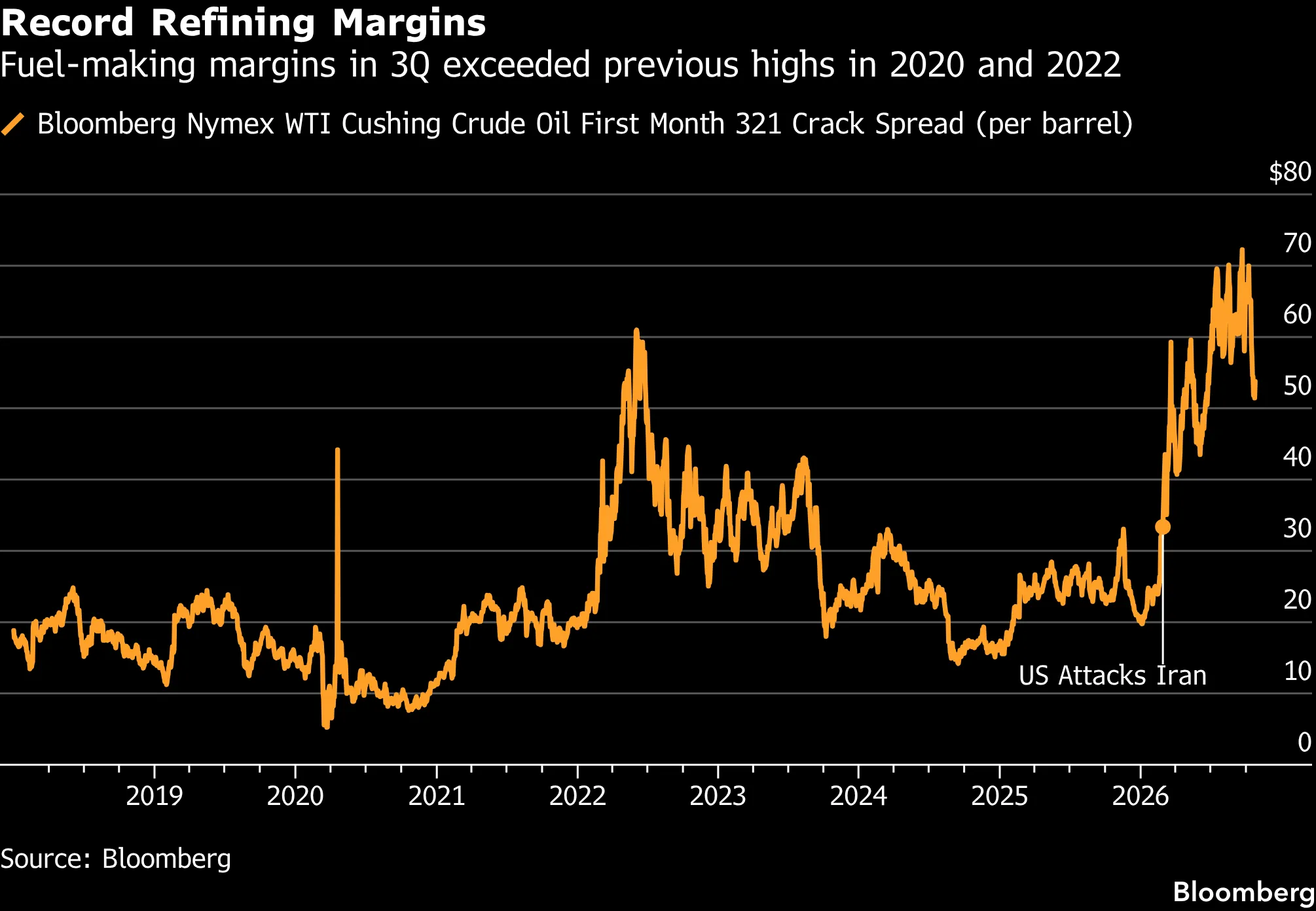 Record Refining Margins | Fuel-making margins in 3Q exceeded previous highs in 2020 and 2022