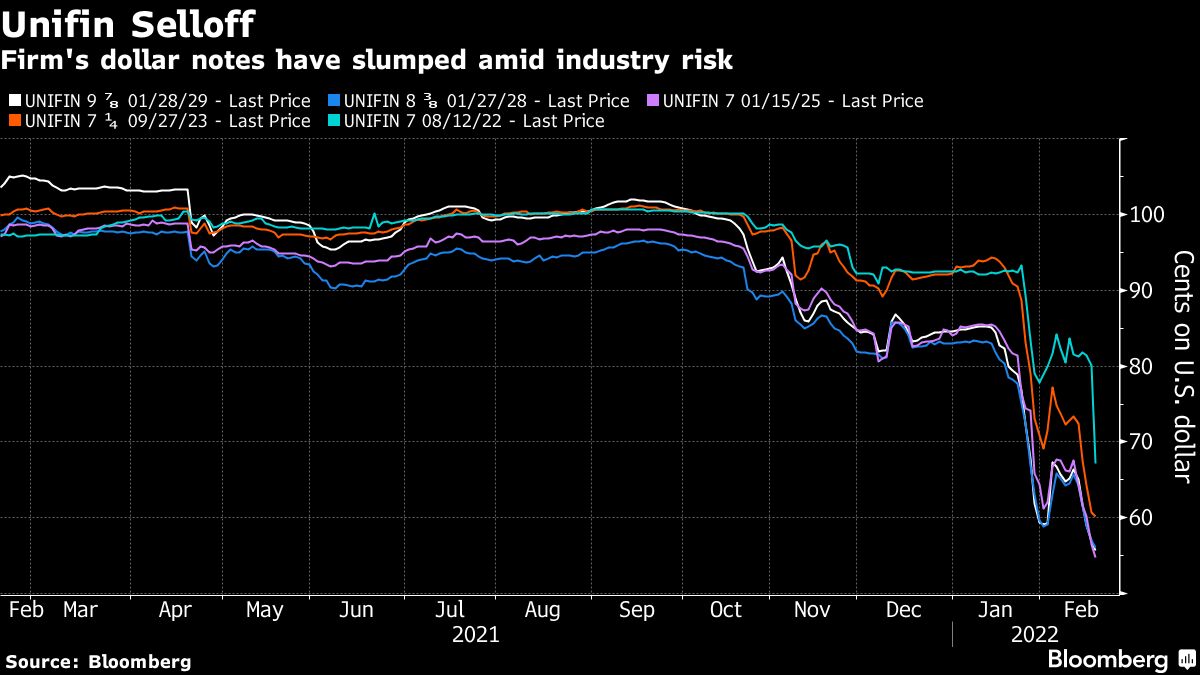 Top Mexican Non-Bank Lender’s Bonds Slide Amid Industry Fallout - Bloomberg