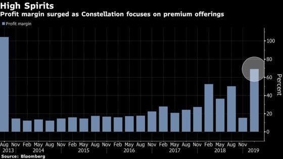 Constellation Gain Leads S&P 500 as Mexican Beer Demand Grows