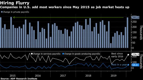 Companies in U.S. Add Most Workers Since May 2015, ADP Says