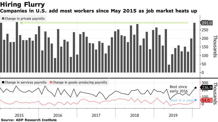 Companies in U.S. add most workers since May 2015 as job market heats up