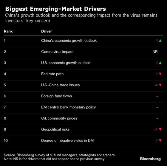 Investors in Asia Still Betting Markets Will End Higher in 2020