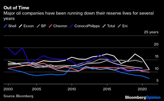 Big Oil Is Unwilling to Bet on the Future of Crude