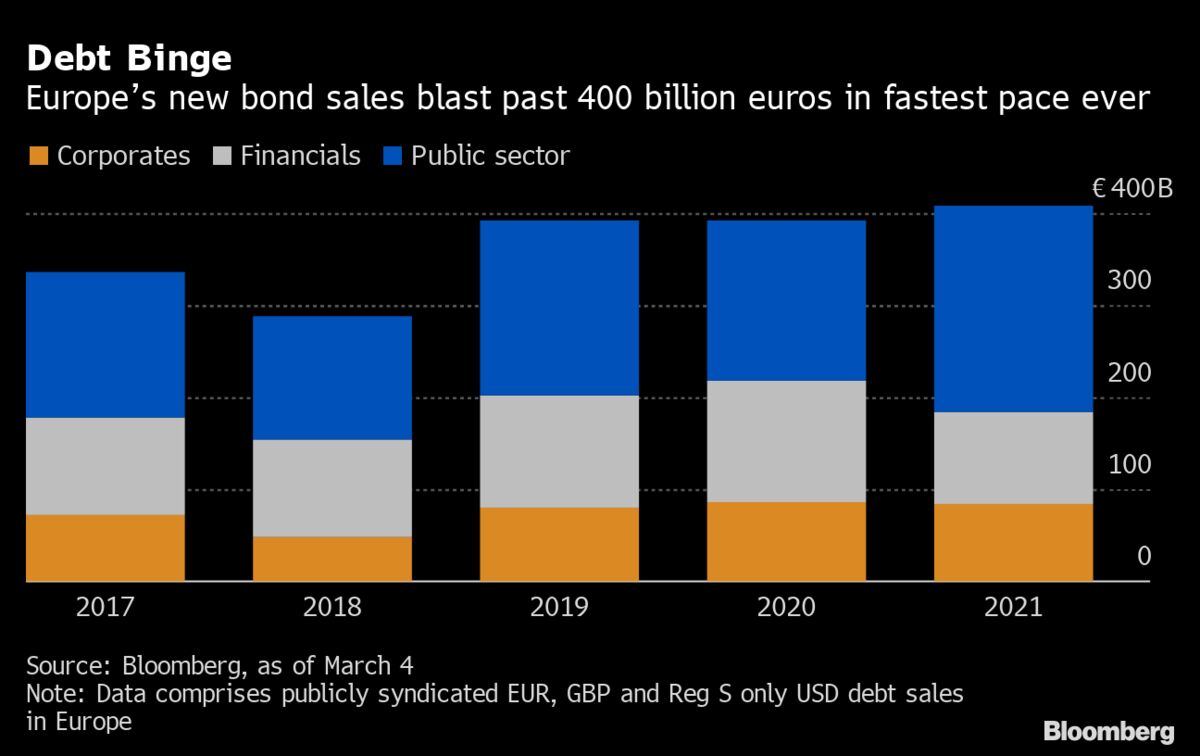 Warning Signs Are Emerging in Credit Markets as Yields Rise - Bloomberg