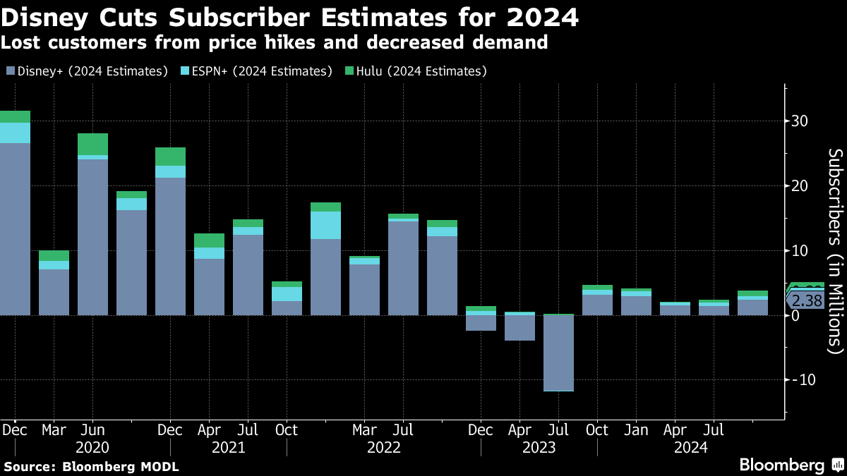 Disney Just Passed Netflix In Total Streaming Subscribers – Deadline