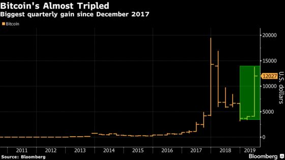 Bitcoin Closing Out Its Best Quarter Since the Bubble With Another Rally