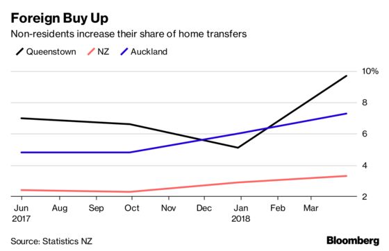Foreigners Are Snapping Up New Zealand Homes While They Can