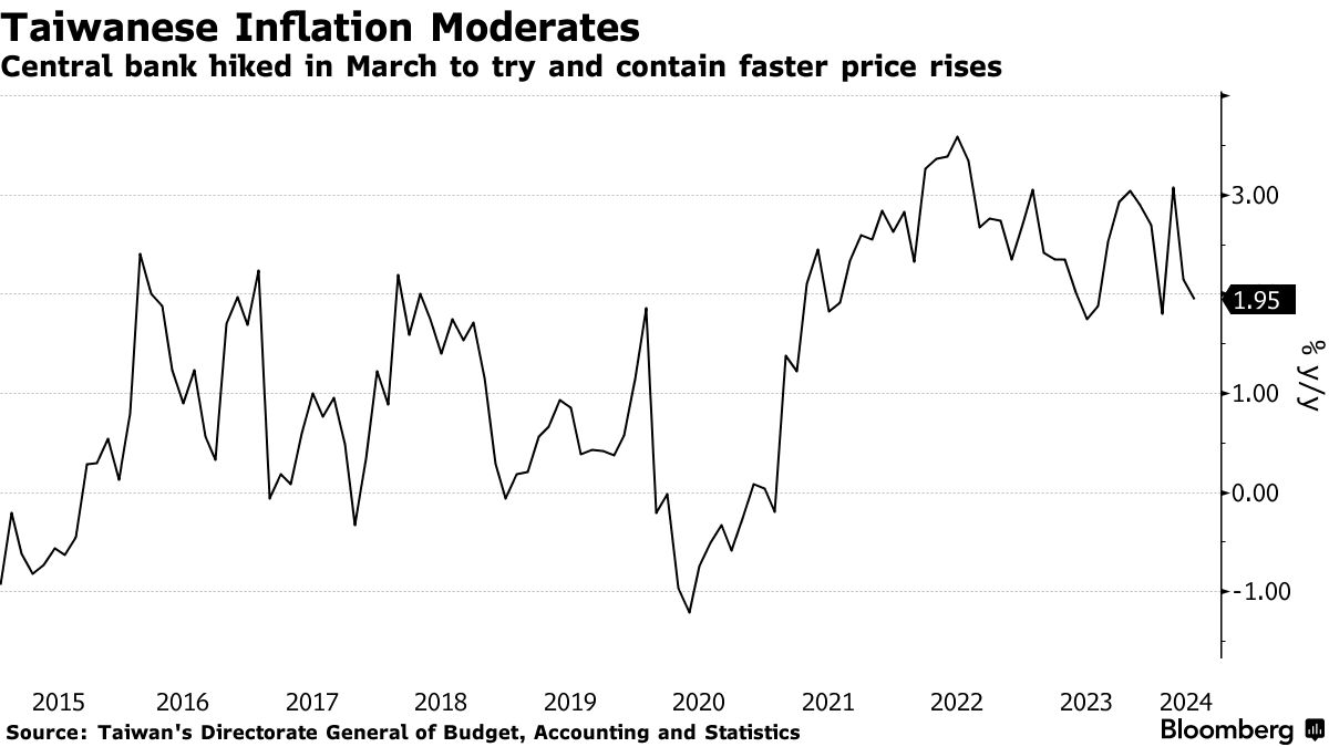 Taiwan Inflation Drops Below Key Threshold, Easing Rate Concerns - Bloomberg