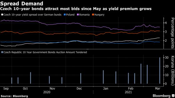 Demand Surges for Czech Bonds Boasting Widest Premium in Decade