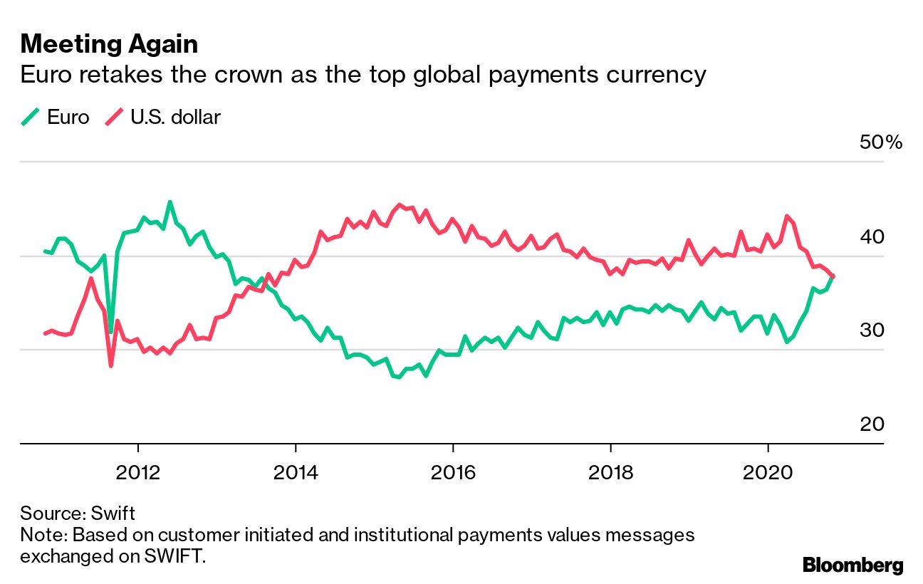 Dollar Loses to Euro as Payment Currency for First Time in Years - Bloomberg