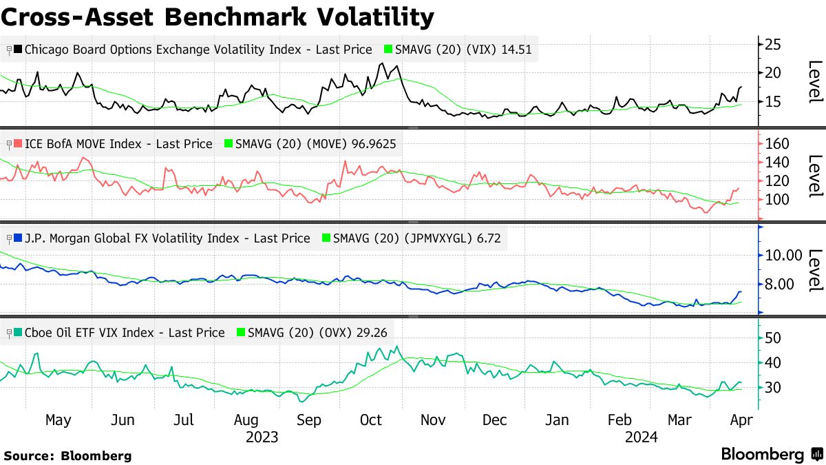 Options Buying Gains Steam Across Markets as Traders Seek Cover - Bloomberg