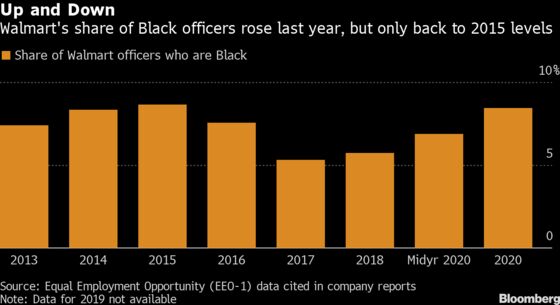 Walmart Boosts Black Corporate Officers Back Near 2015 Level