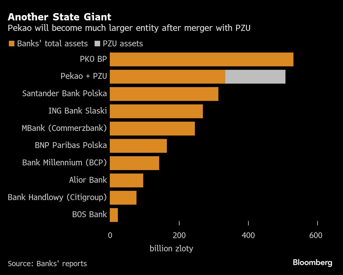 🚨 ⚫️BREAKING: PZU SA si prepara a finanziare grandi progetti energetici e infrastrutturali in Polonia dopo la fusione con Bank Pekao SA.