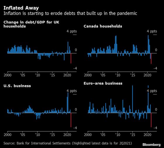 Inflation Is Starting to Chip Away at the World’s Debt Burdens