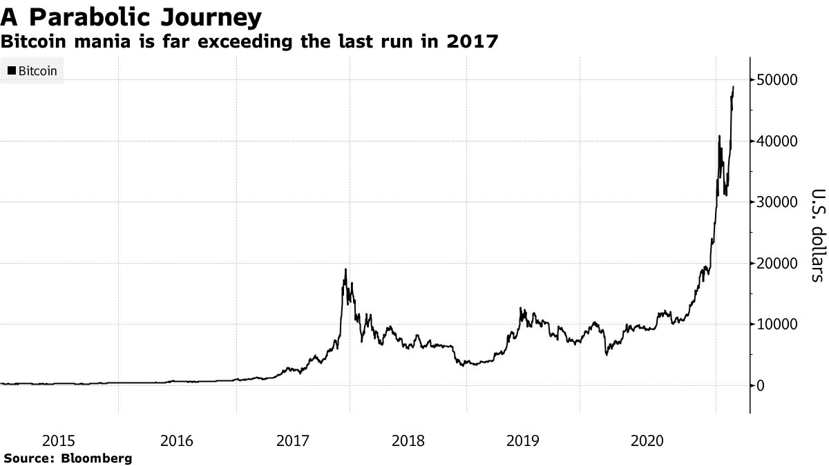 Bitcoin Mania dépasse de loin la dernière exécution en 2017