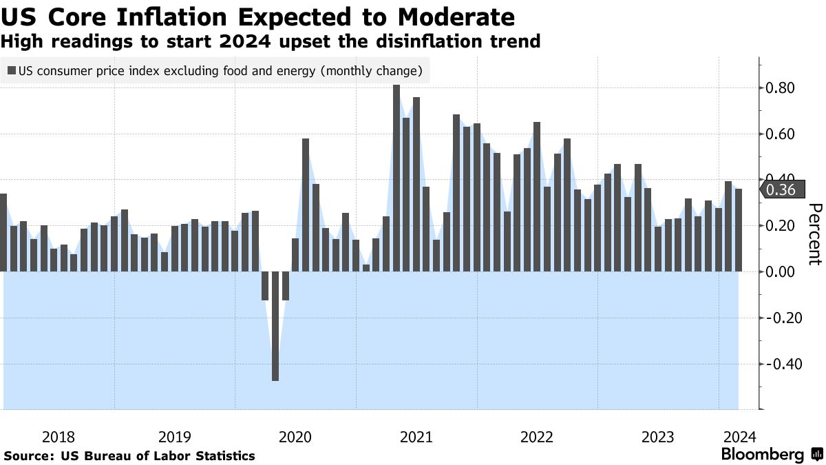 March Inflation Data to Prolong Drama Around Fed Rate-Cut Timing - Bloomberg