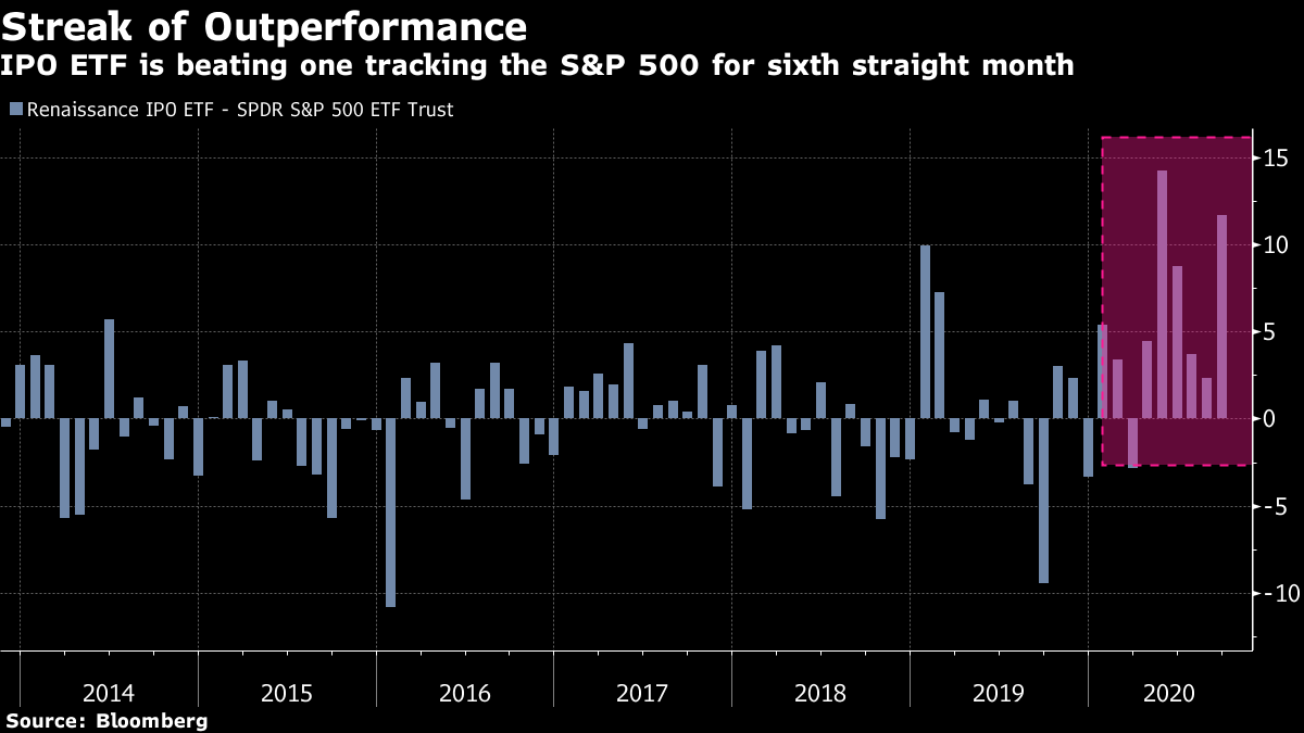 IPO ETF is beating one tracking the S&P 500 for sixth straight month