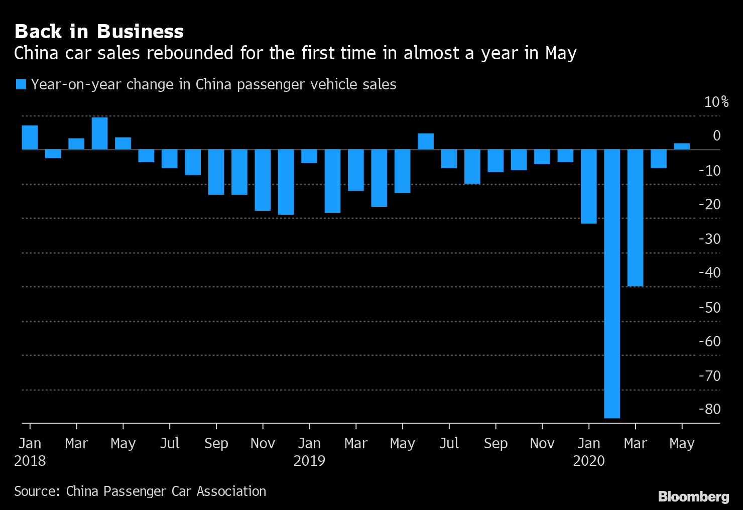 中国の乗用車販売、5月は1.9％増－約1年ぶりに前年水準超える Bloomberg