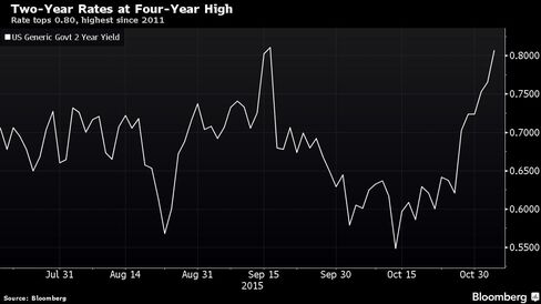Rate tops 0.80, highest since 2011
