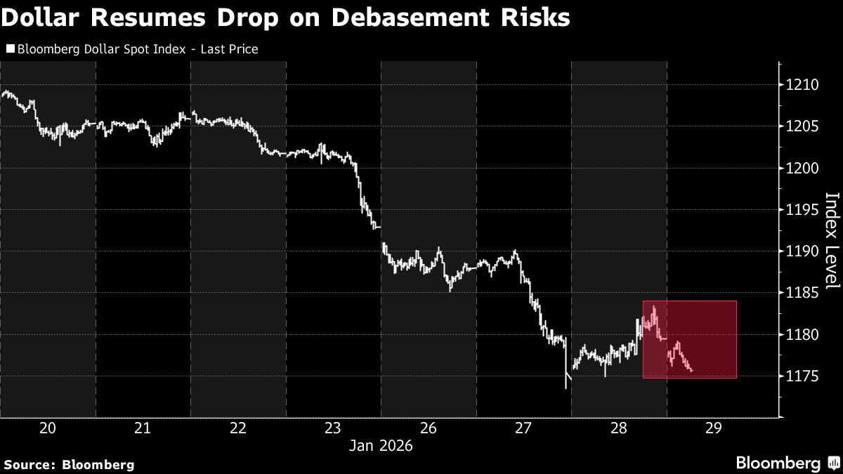 US Dollar Falls Again as Debasement Fears Outweigh Bessent’s Boost