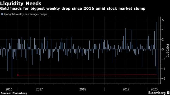 Gold Stumbles as a Safe Haven in Worst Week Since 2016