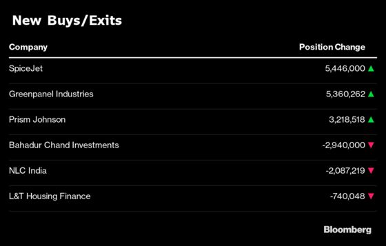 What India’s Three Largest Mutual Funds Bought and Sold in July