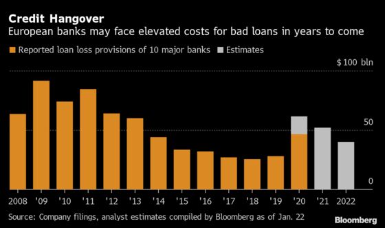 European Banks Set to Trail Wall Street as Provisions Swell