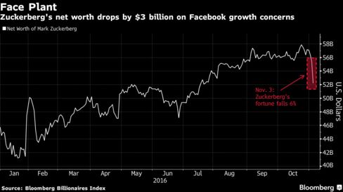 Πώς ο Mark Zuckerberg έχασε 3 δισ. δολάρια μέσα σε μια ημέρα