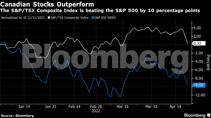 The S&P/TSX Composite Index is beating the S&P 500 by 10 percentage points