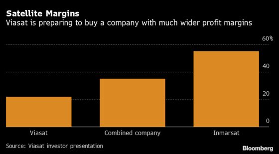 Viasat to Buy Inmarsat for $4 Billion in Satellite Deal Boom