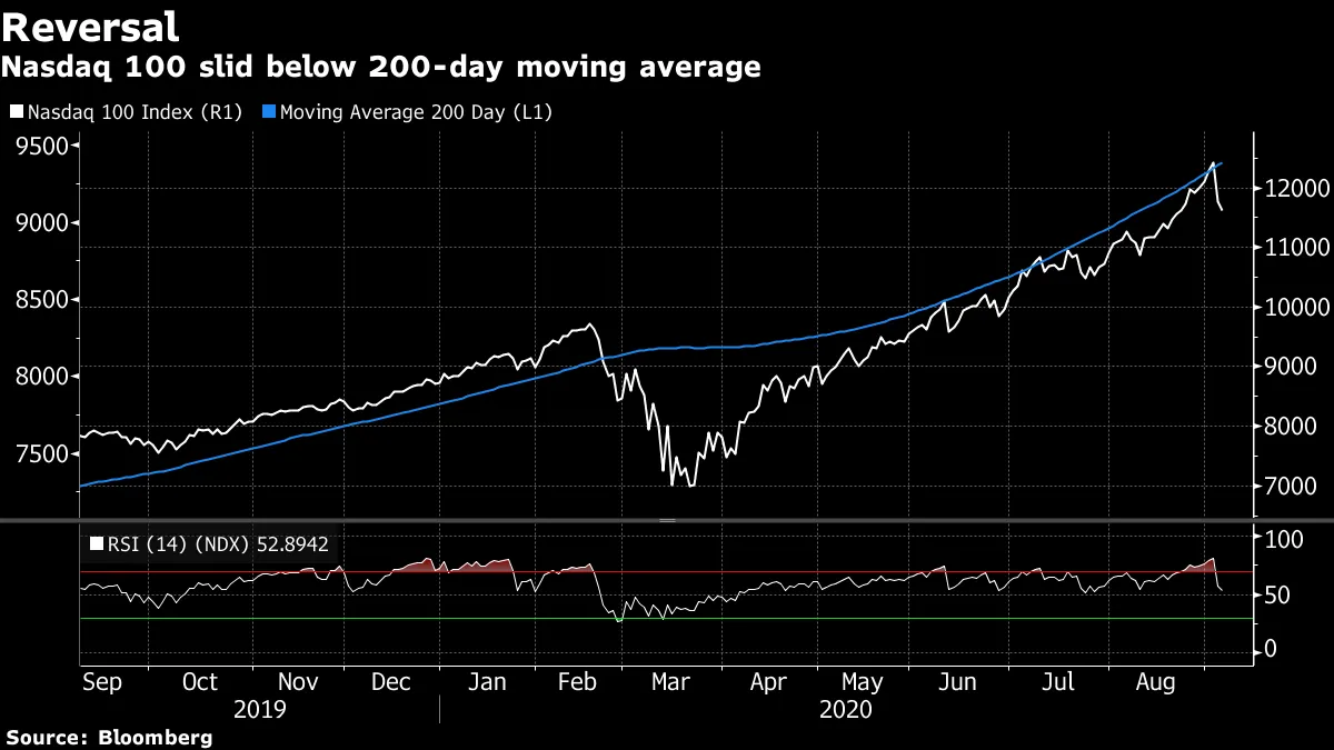 Nasdaq 100 slid below 200-day moving average
