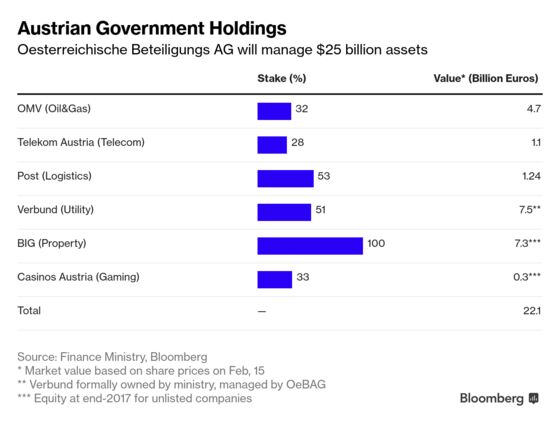 With $25 Billion in Company Stakes to Manage, Austria Gets Tough