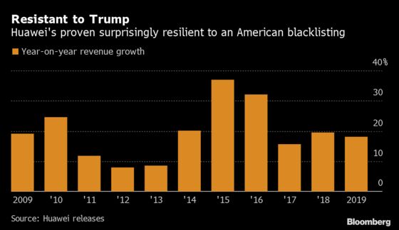 Trump’s Blacklisting of Huawei Is Failing to Halt Its Growth