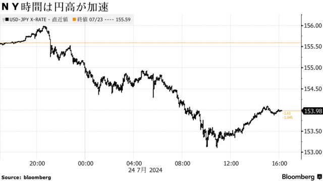 ＮＹ時間は円高が加速