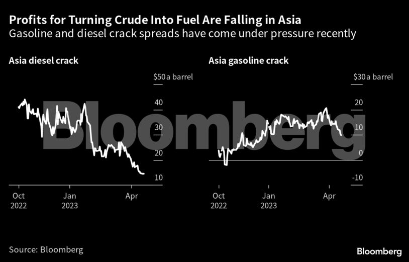Profits for Turning Crude Into Fuel Are Falling in Asia | Gasoline and diesel crack spreads have come under pressure recently