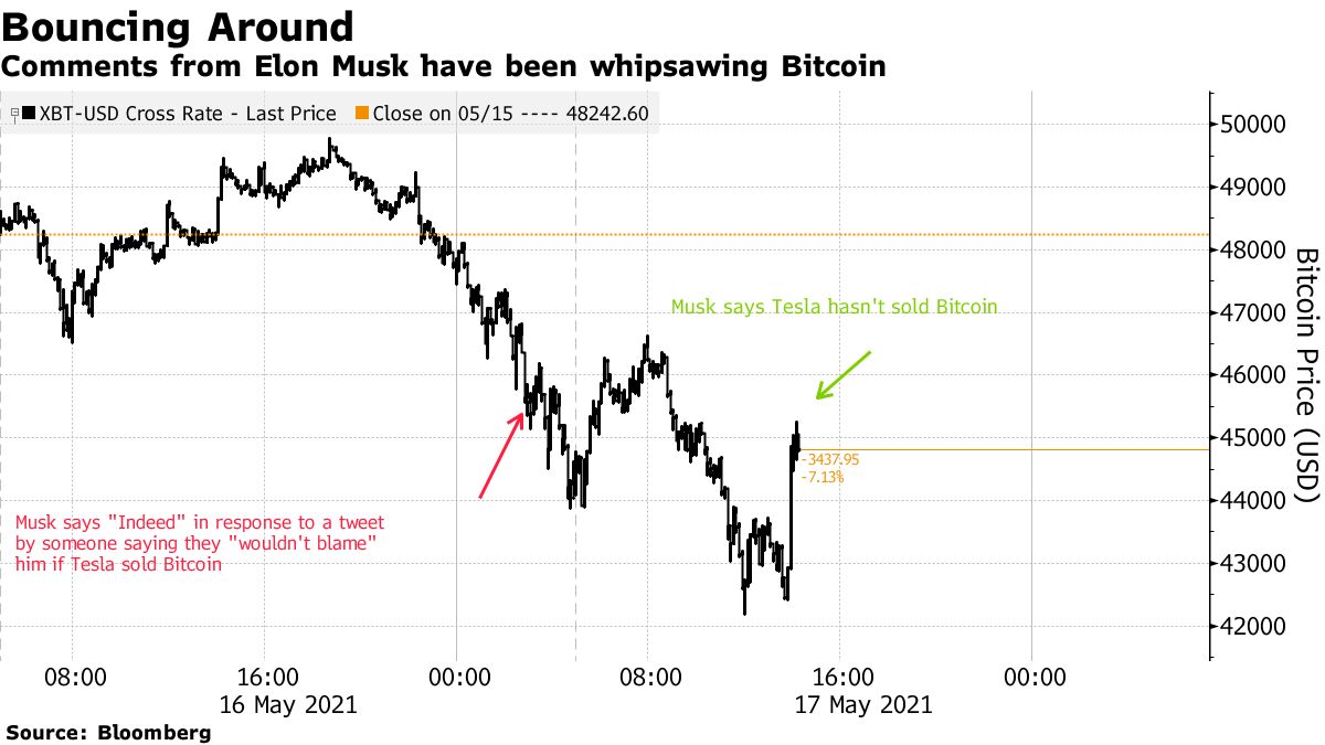 ビットコイン下げ止まる、テスラは売っていないとマスク氏がツイート - Bloomberg