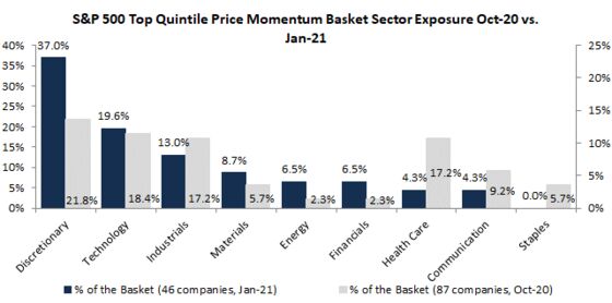 Quant Momentum Trades Are Starting to Join the Stock Rotation