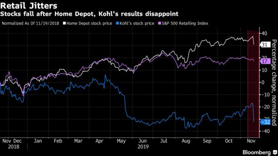 Weak Home Depot, Kohl’s Results Unnerve the Retail Industry