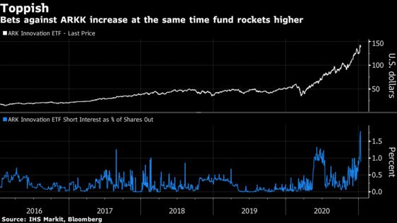 Cathie Wood Is Heating Up Wall Street’s Exotic Bond Business