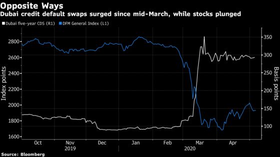 Debt Market Flashes Red for Dubai Stocks