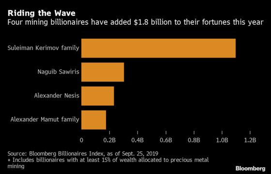 Gold Buying Spree Adds $1.8 Billion to Fortunes of Metal Miners