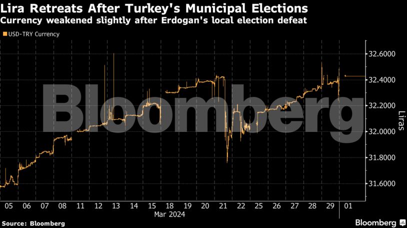 Lira Retreats After Turkey's Municipal Elections | Currency weakened slightly after Erdogan's local election defeat