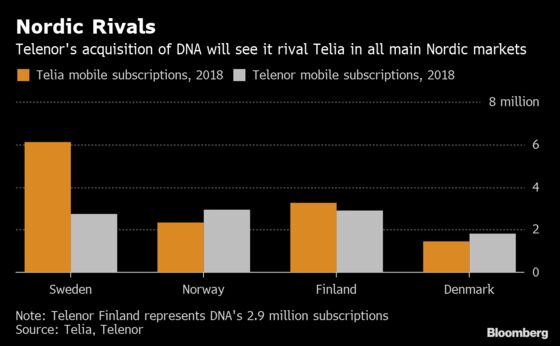 Telenor Takes on Telia in Nordics With $3.1 Billion DNA Offer
