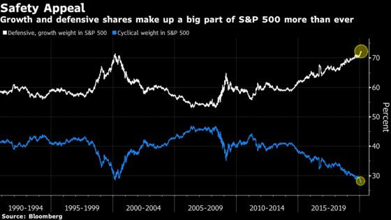S&P 500’s Allure Boosted by Biggest Tilt to Safety in a Century