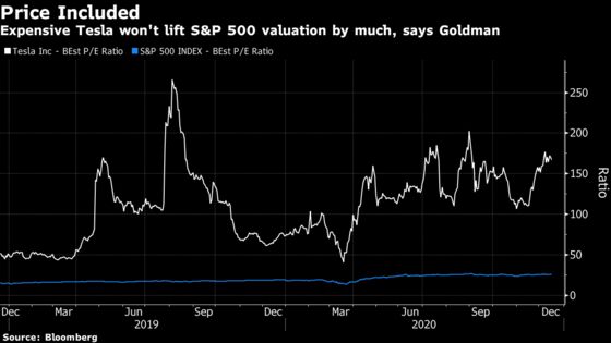 Goldman Says Tesla Inclusion Won’t Make S&P 500 Much Pricier